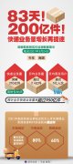 83天！200亿件！快递业务量增长再提速
