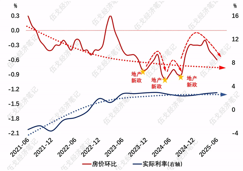 长江证券伍戈：稳股市，楼市呢？